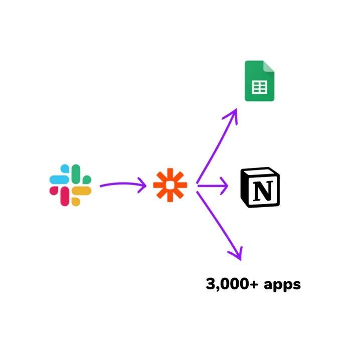 Send Responses to 3,000+ apps